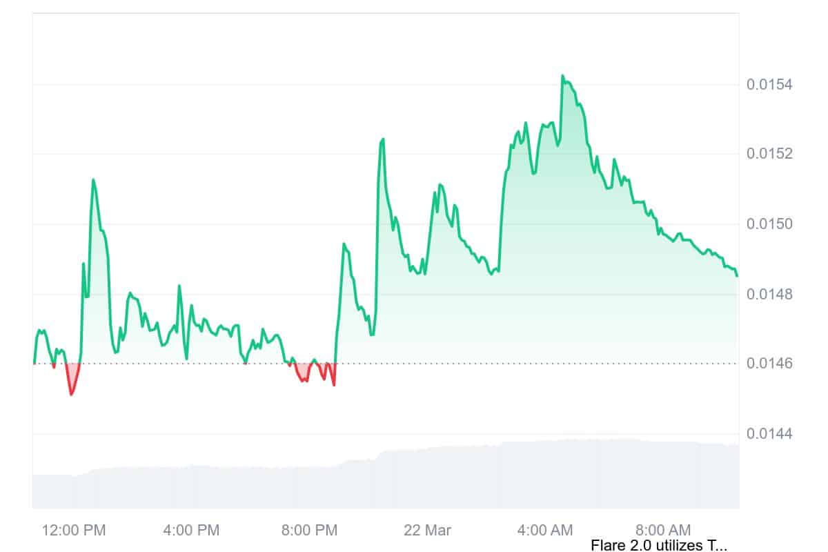 FLR Price Chart