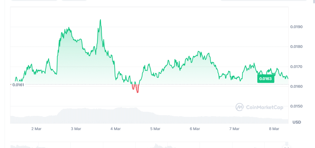 FLR Price Chart