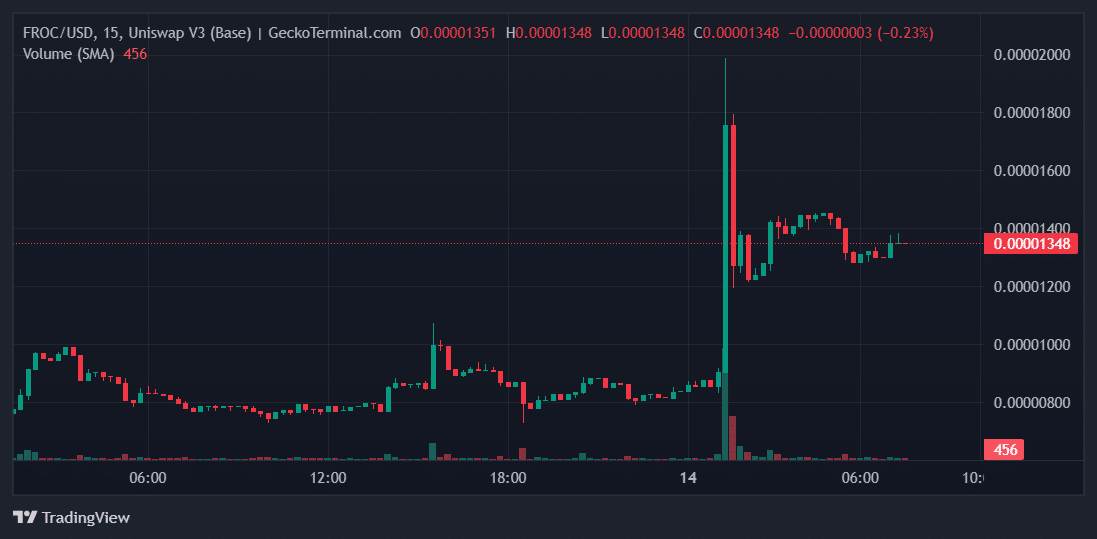 FROC Price Chart