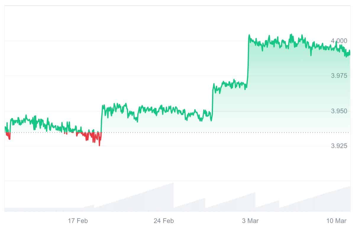 FTN Price Chart