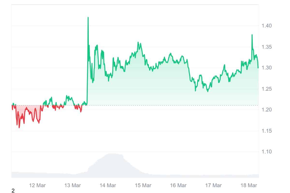 FTT Price CHart