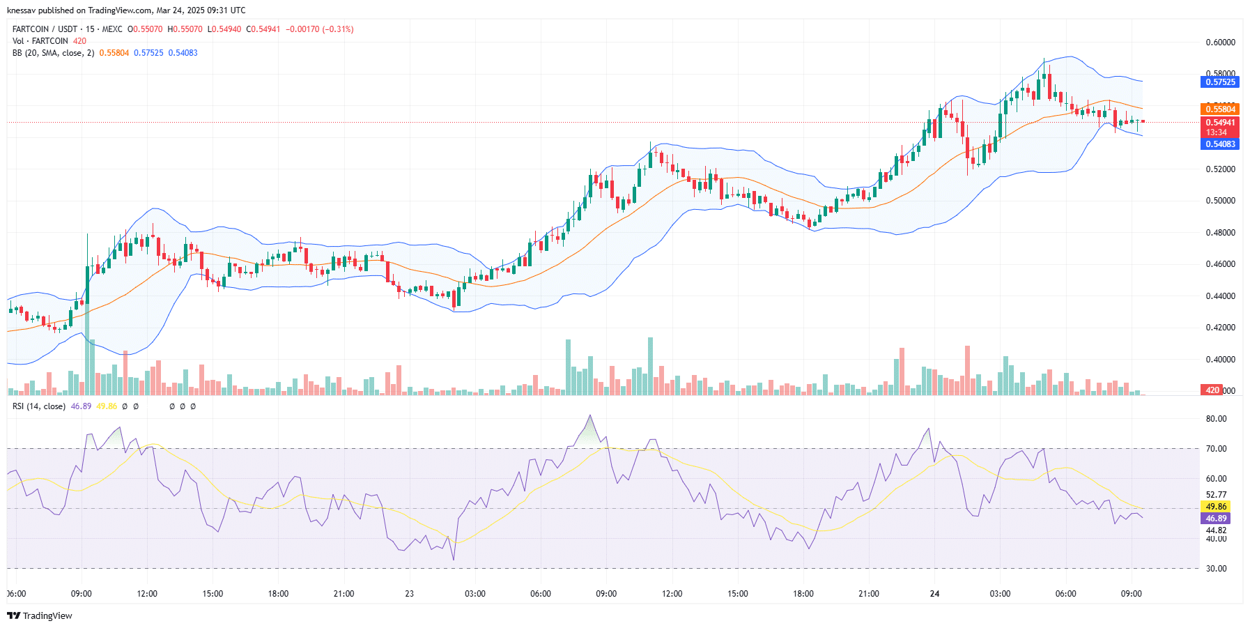 Fartcoin Price Prediction