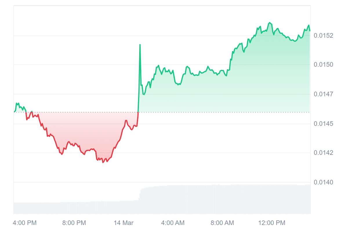 G Price Chart