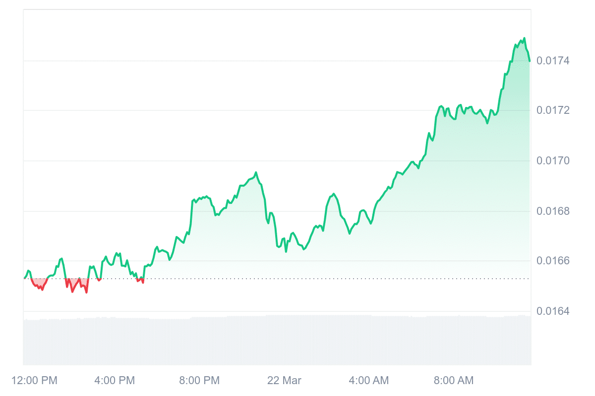 GALA Price Chart