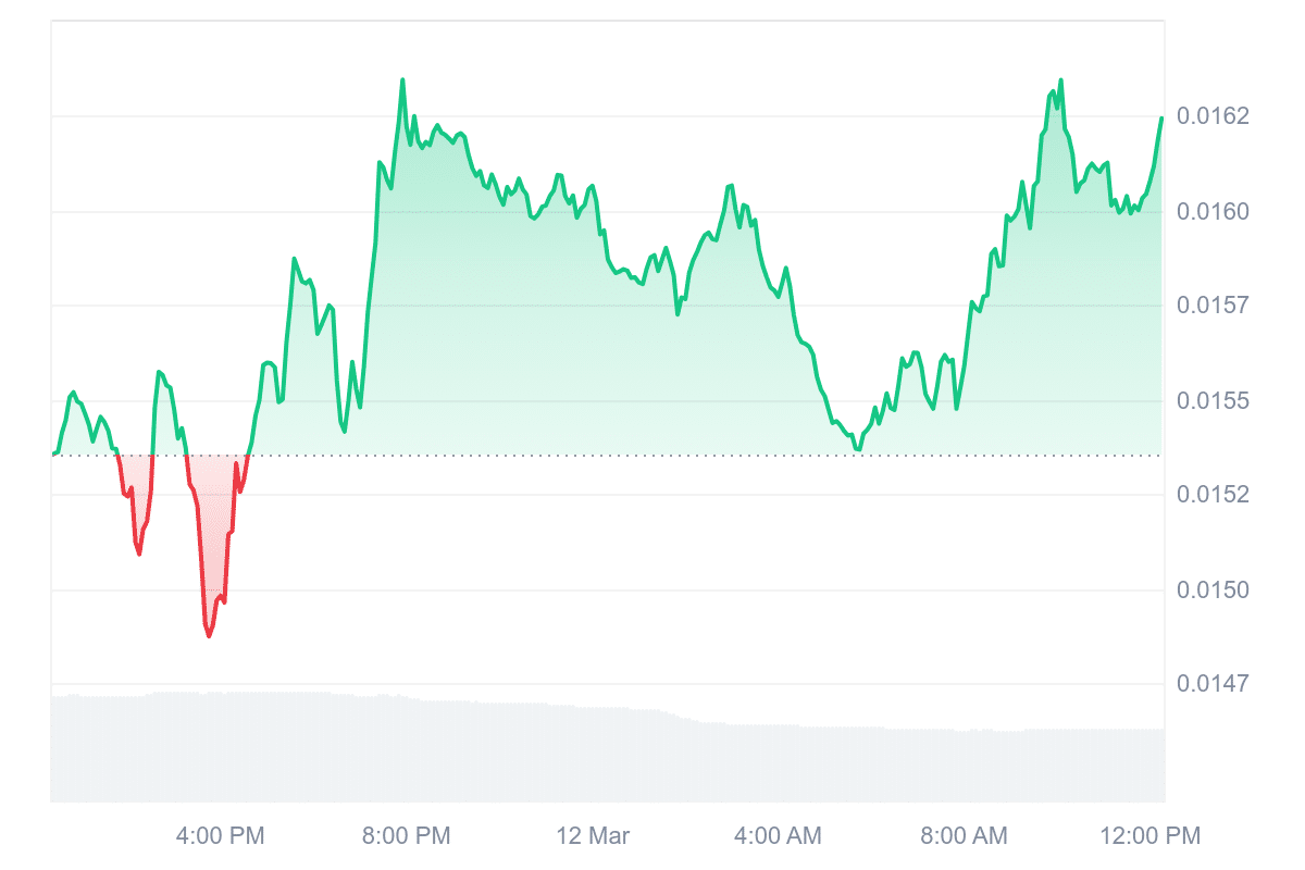 GALA Price Chart