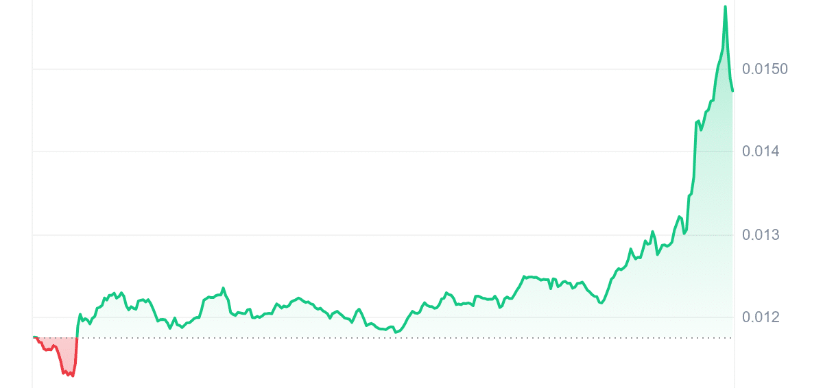 GIGA Price Chart