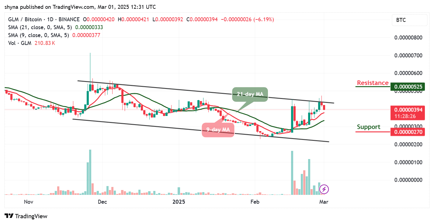 Golem Price Prediction for Today, March 1 – GLM Technical Analysis