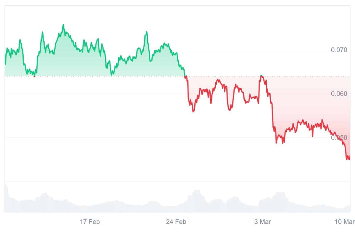 GMT Price Chart