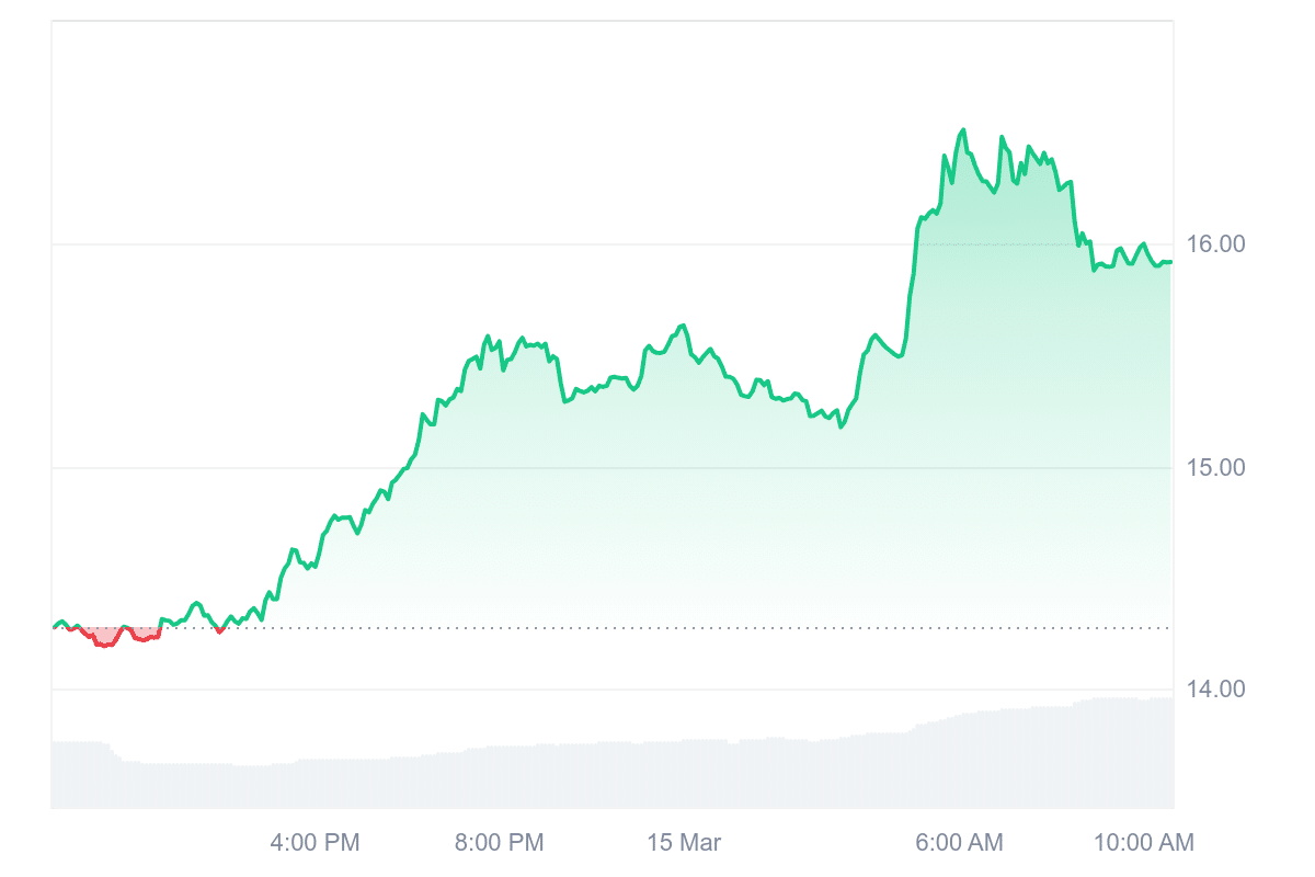 GMX Price Chart