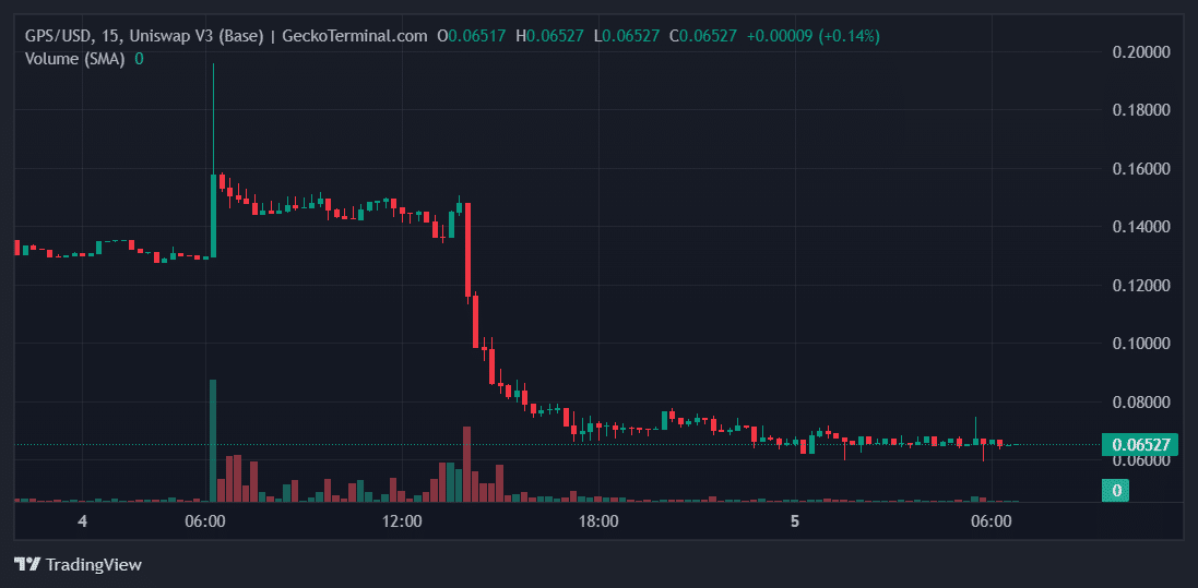 GPS Price Chart