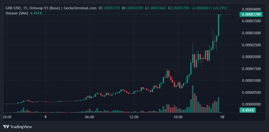 GRK Price Chart