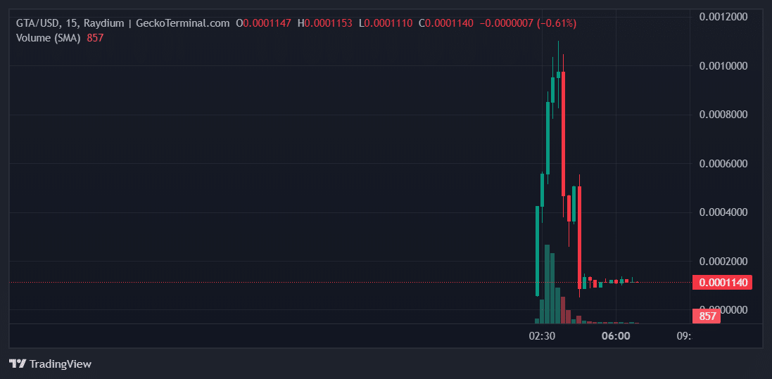 GTA Price Chart