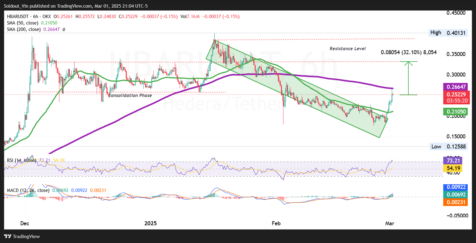 Hedera Price Chart