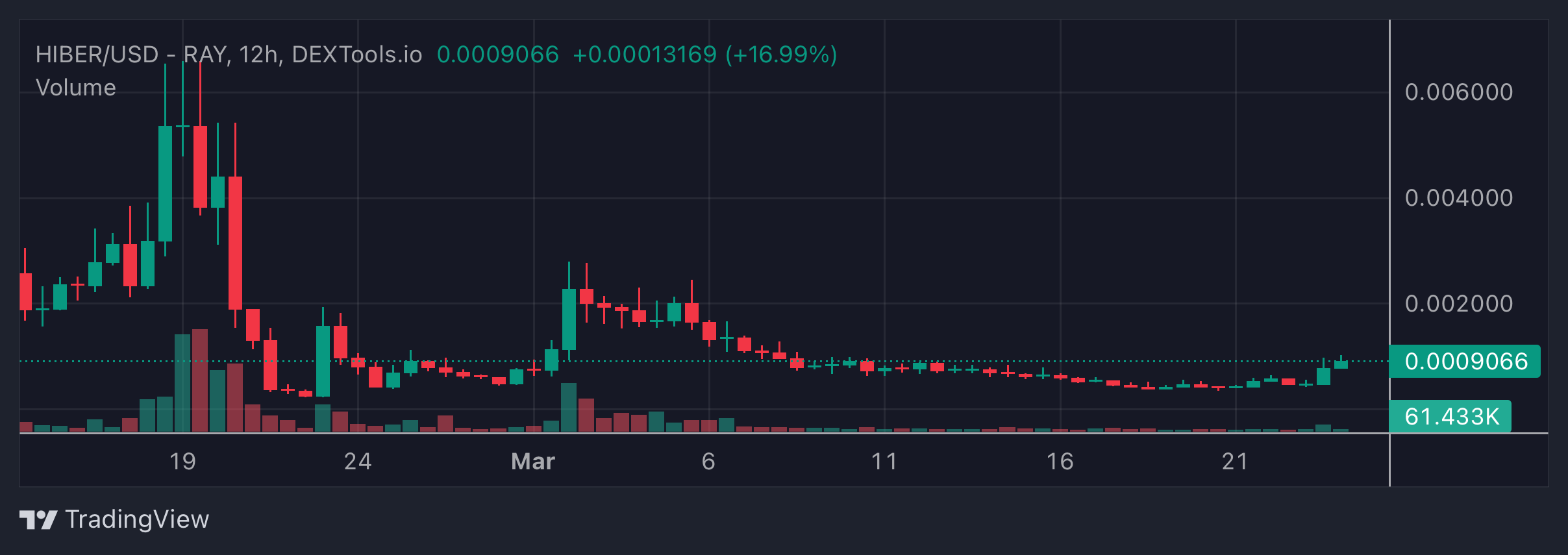 HIBER Price Chart