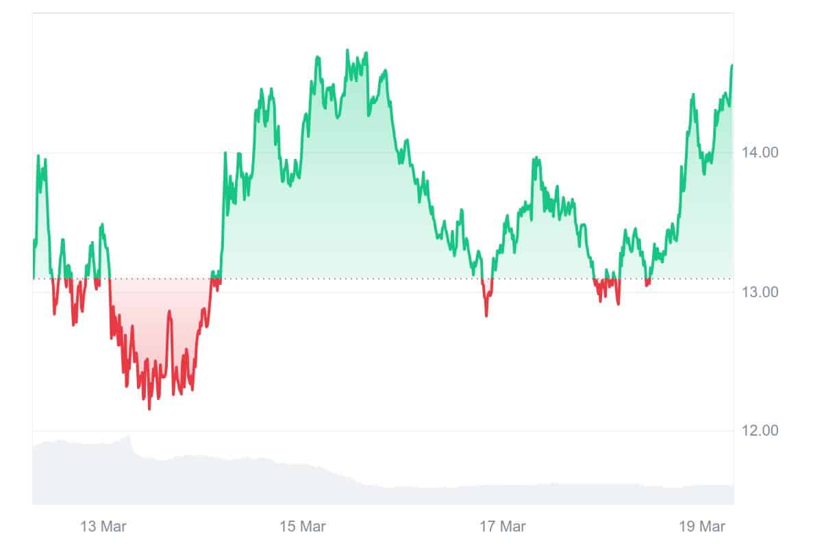 HYPE Price Chart