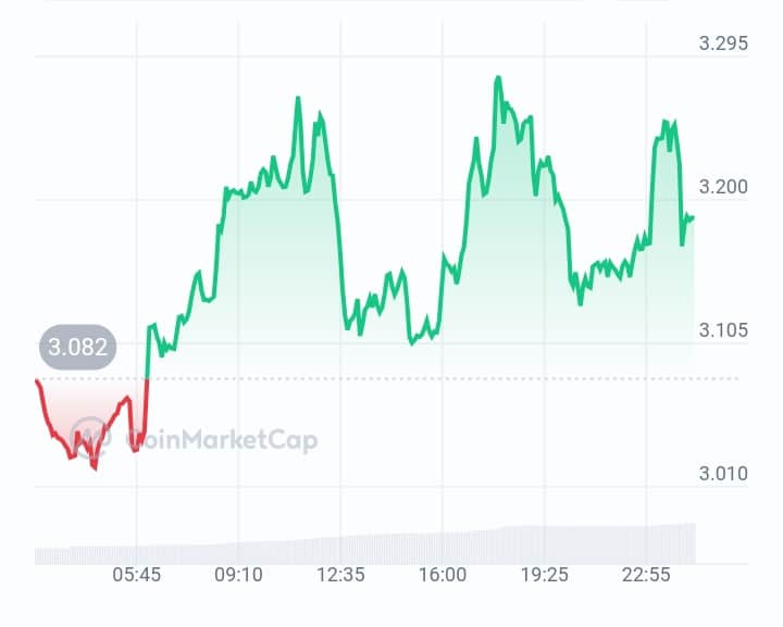 Helium Price Chart