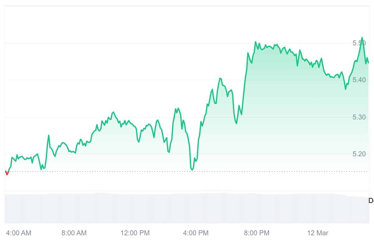 ICP Price Chart