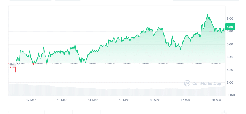 ICP Price Chart