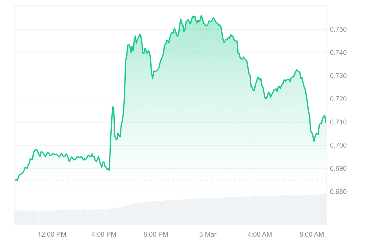 IMX Price Chart