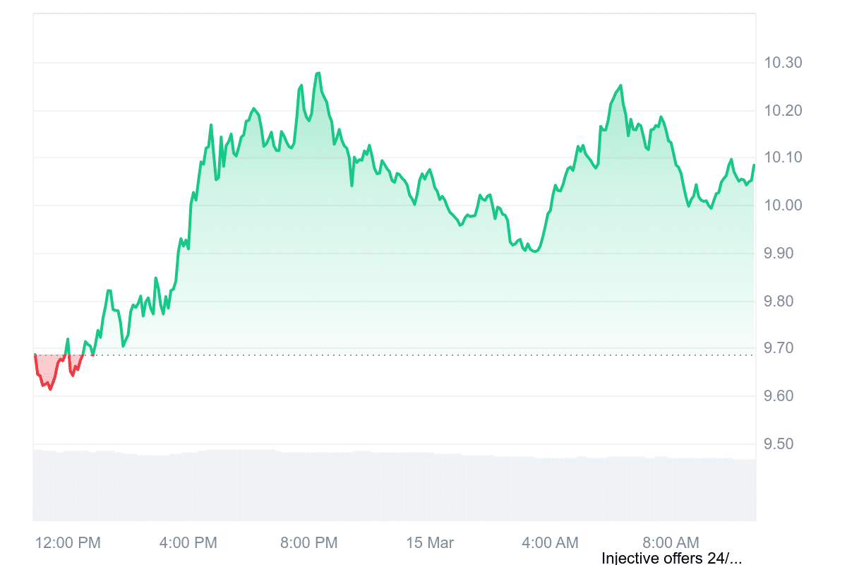 INJ Price Chart