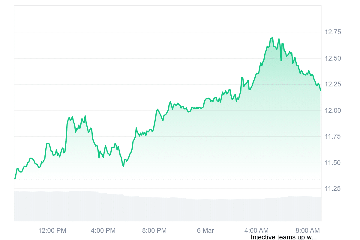 INJ Price Chart