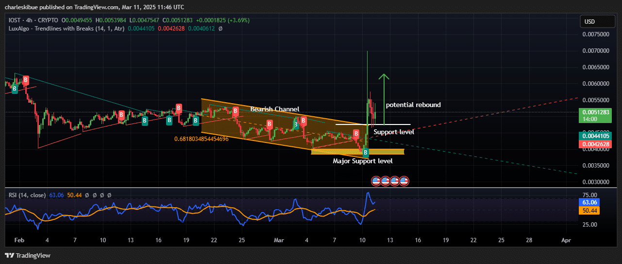 IOST price