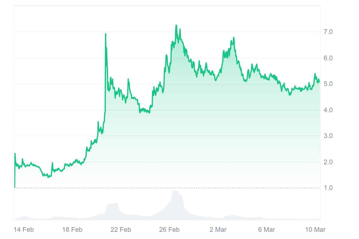 IP Prirce Chart