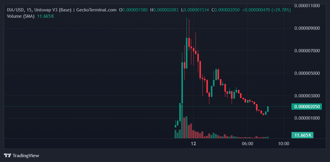 IXA Price Chart