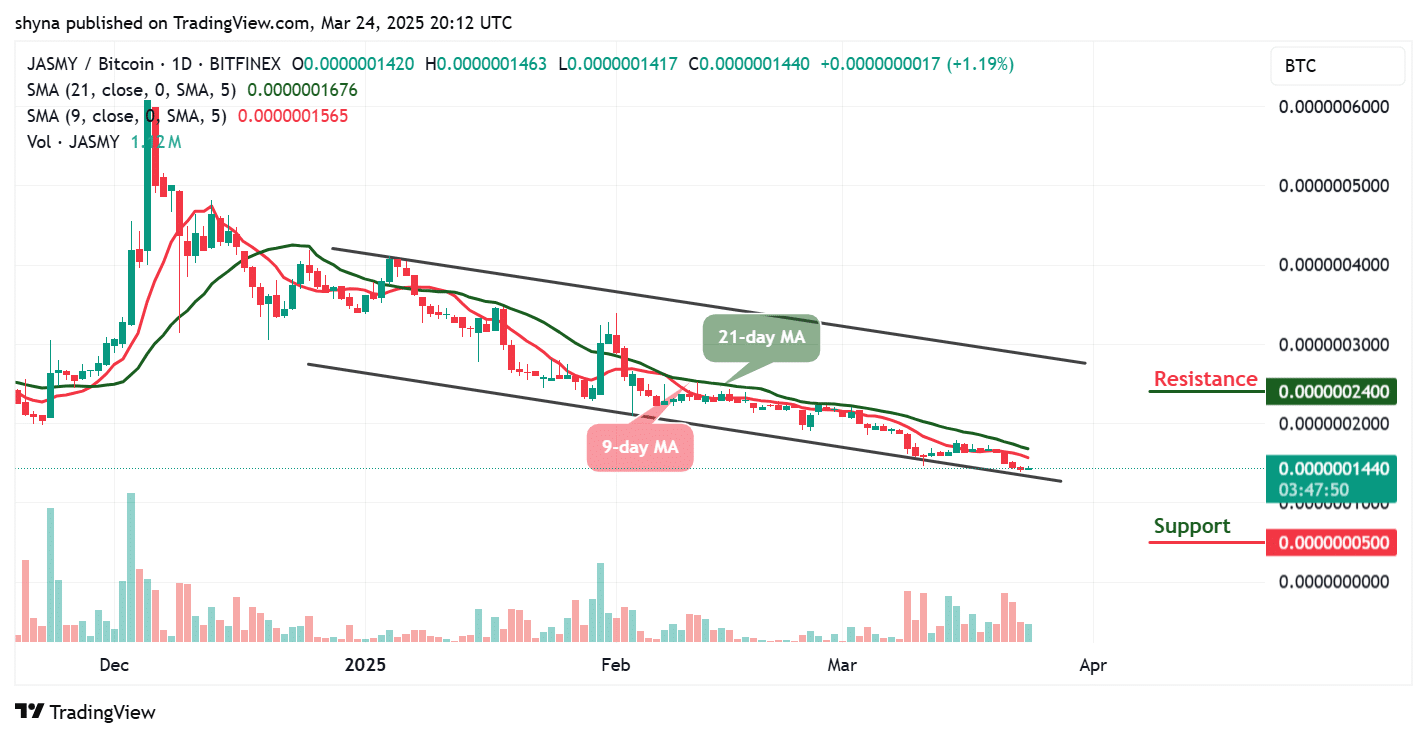 JasmyCoin Price Prediction for Today, March 24 – JASMY Technical Analysis