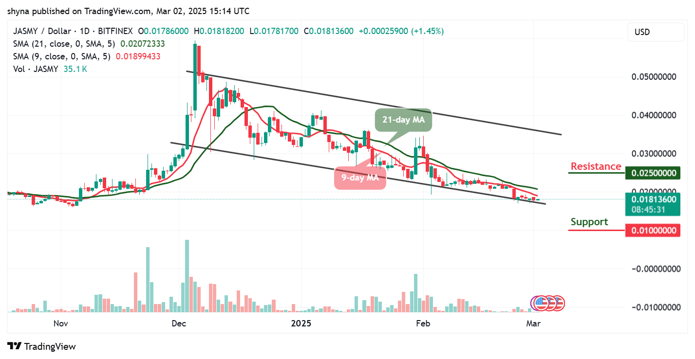 JasmyCoin Price Prediction for Today, March 4 – JASMY Technical Analysis