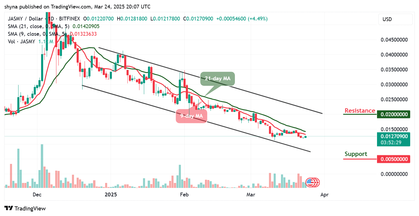 JasmyCoin Price Prediction for Today, March 24 – JASMY Technical Analysis