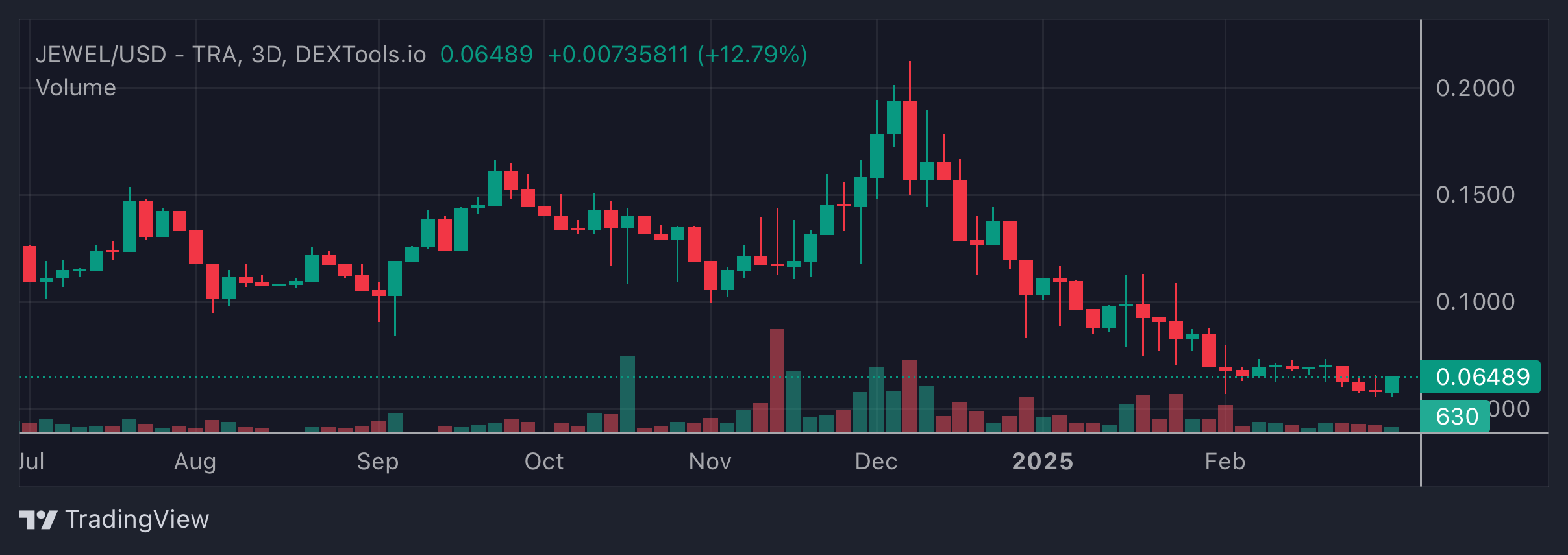 JEWEL Price Chart