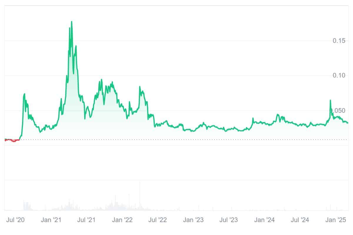 JST Price Chart