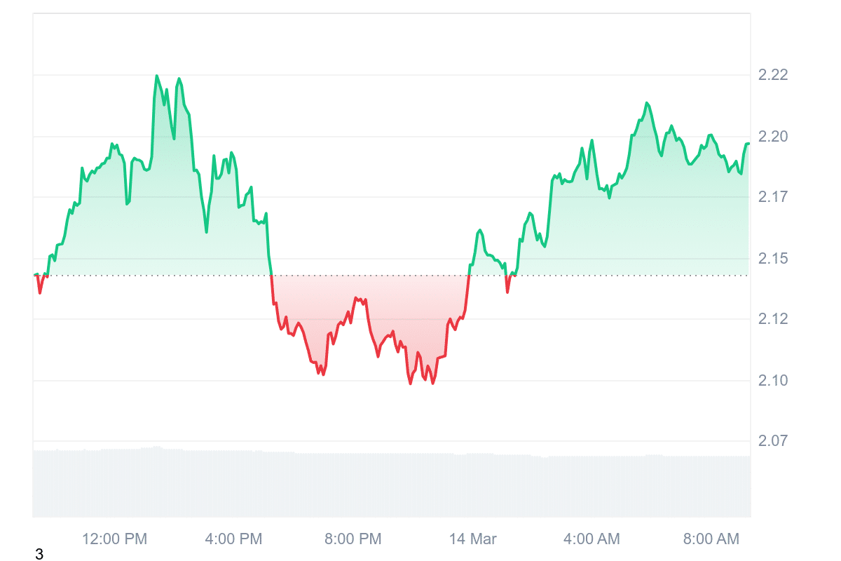 JTO Price Chart