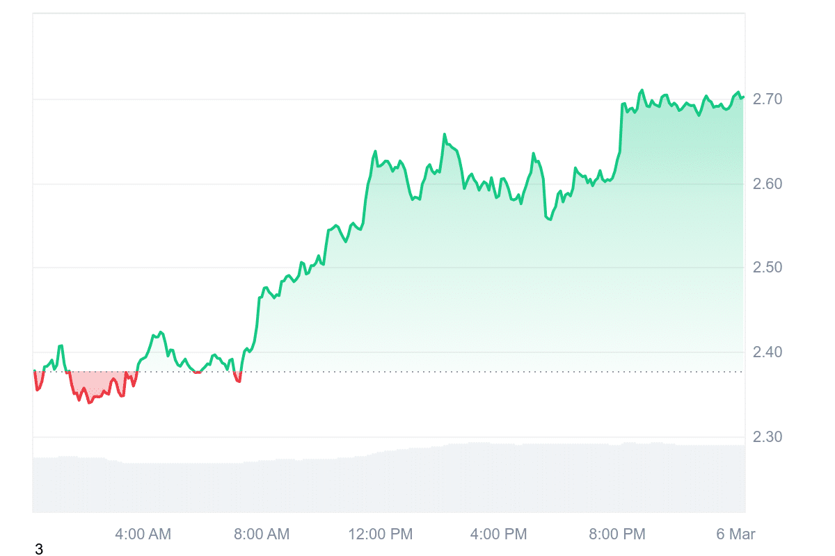 JTO Price Chart