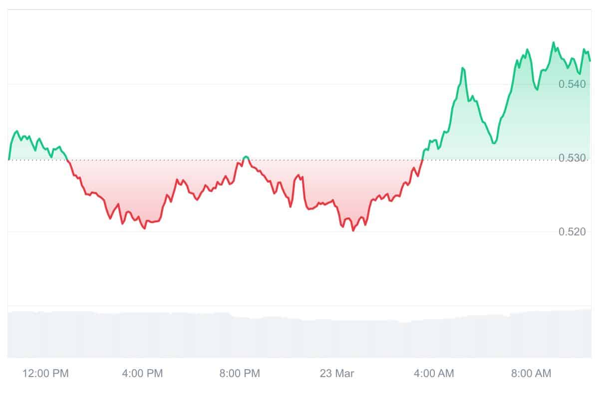 JUP Price Chart