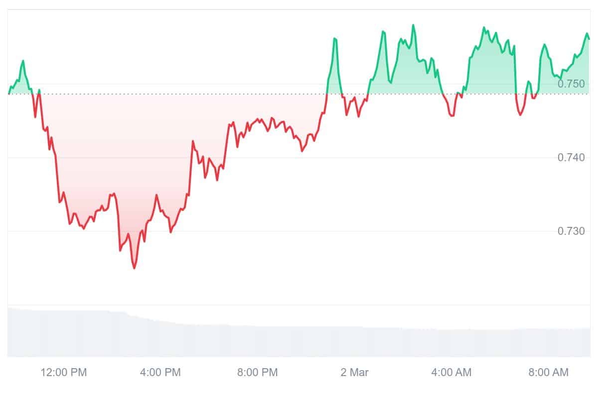 JUP Price Chart