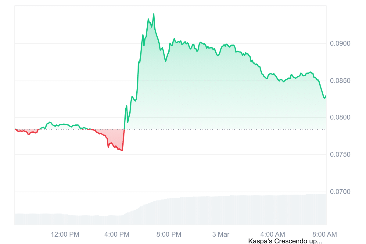 KAS Price Chart