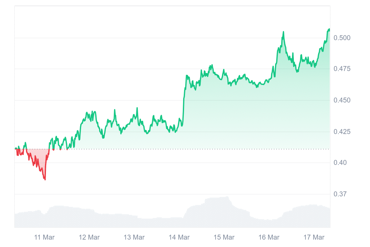 KAVA Price Chart