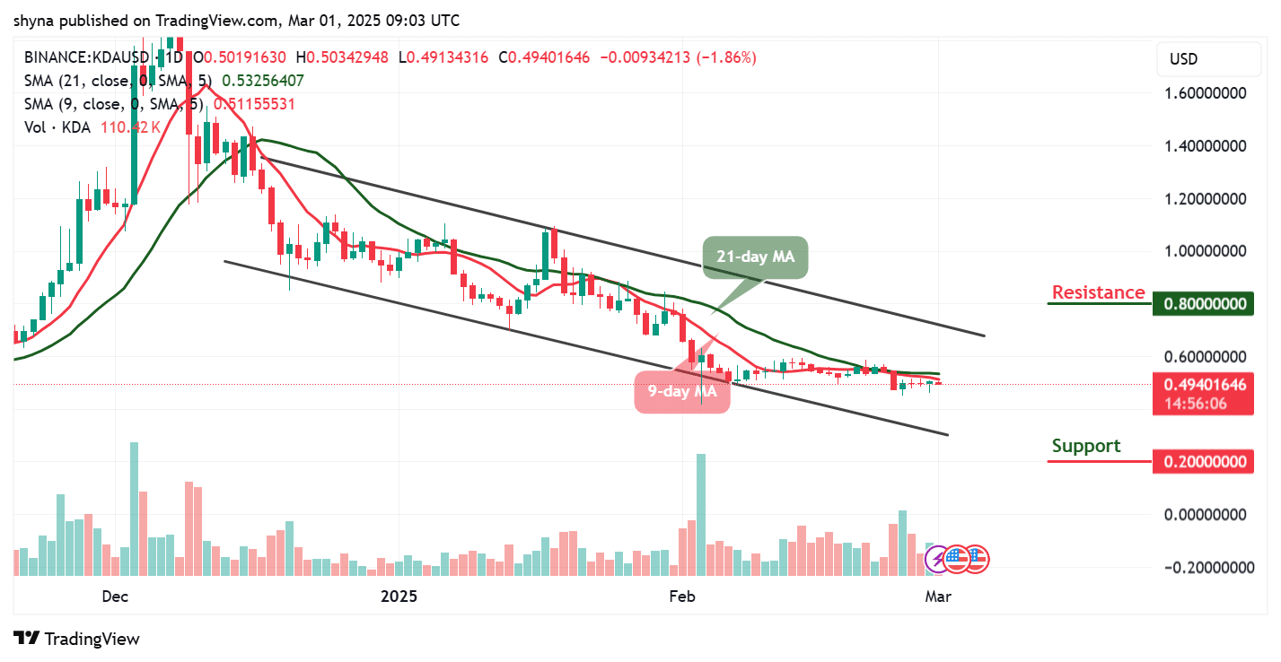 Kadena Price Prediction for Today, March 1 – KDA Technical Analysis