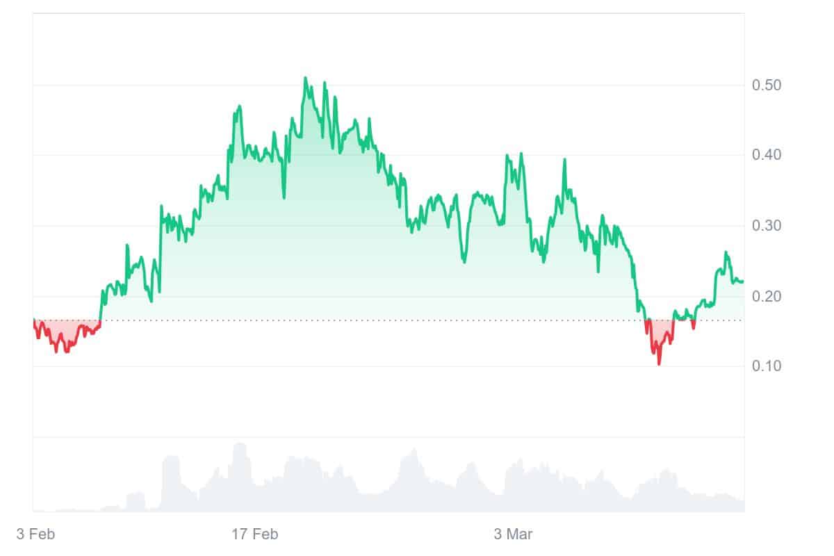 KET Price Chart