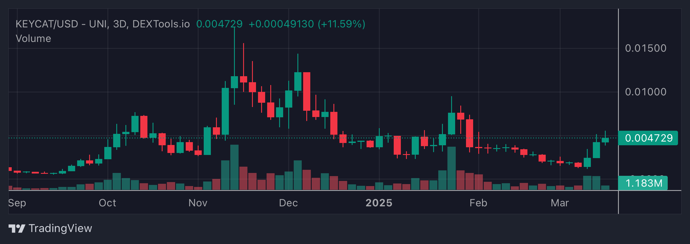 KEYCAT Price Chart