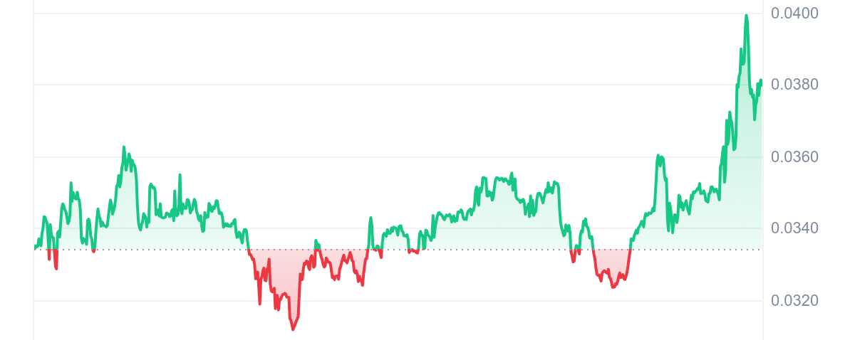 KOMA Price Chart