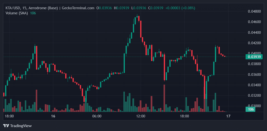 KTA Price Chart