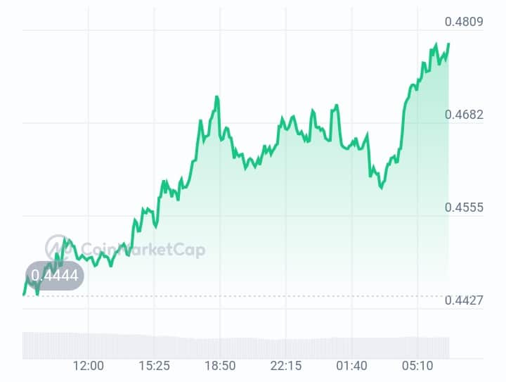 Kadena price chart