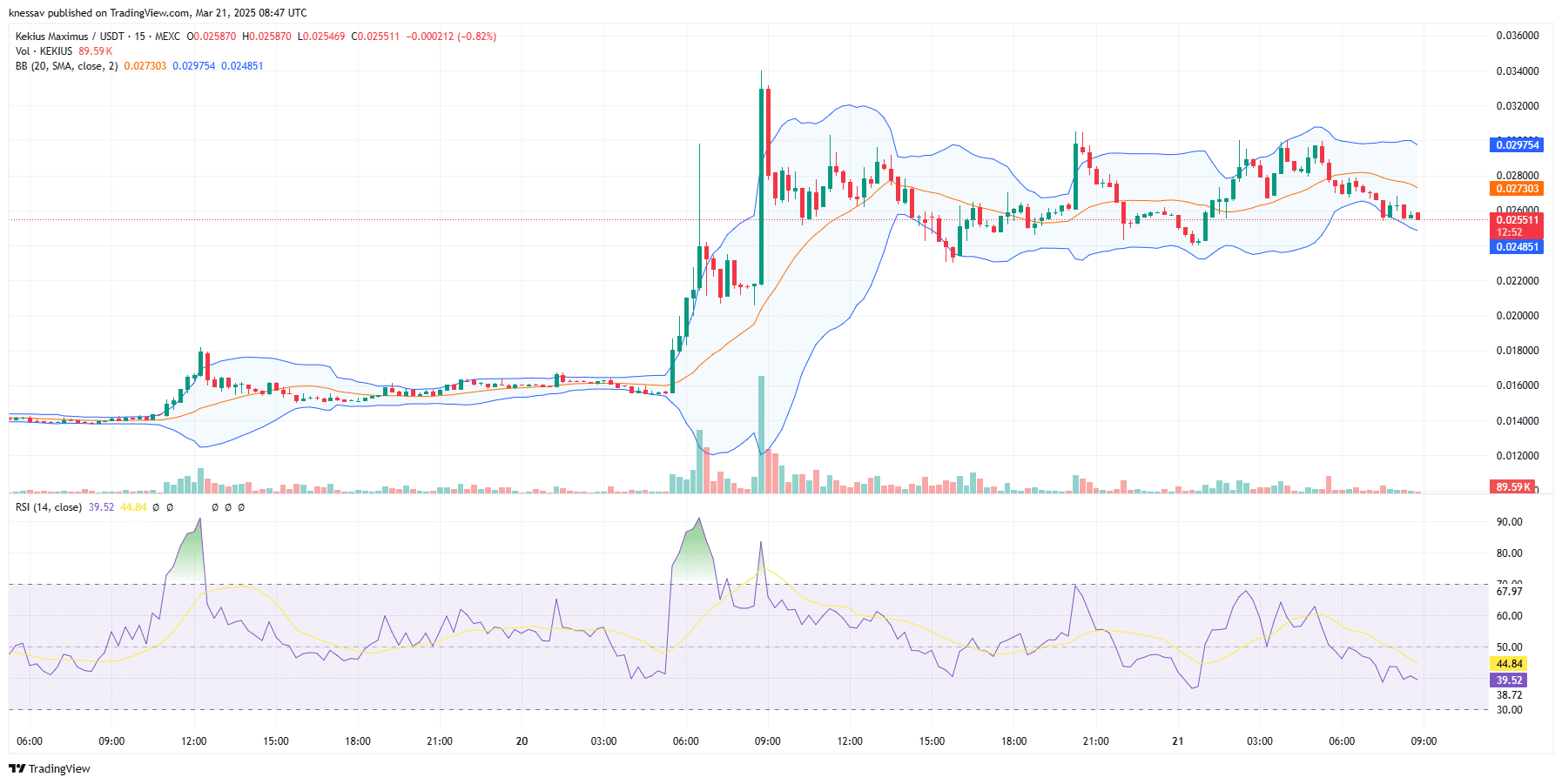 Kekius Maximus Price Prediction