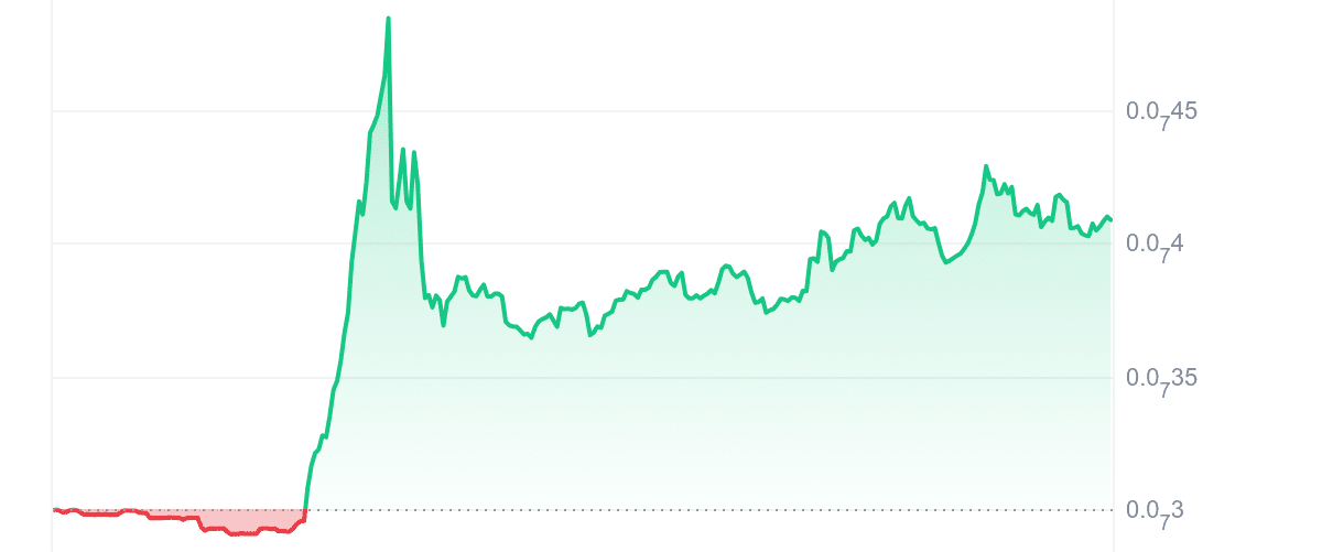 LADYS Price Chart