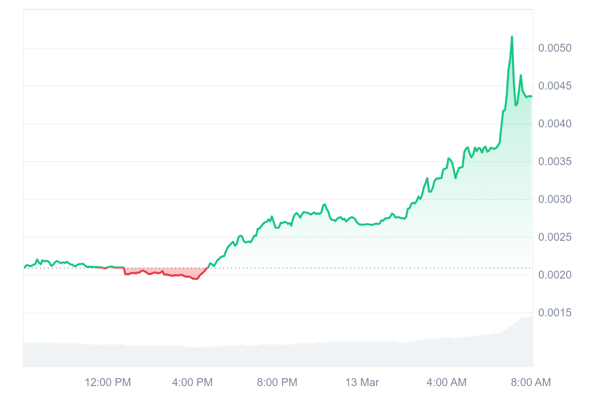 LAI Price Chart