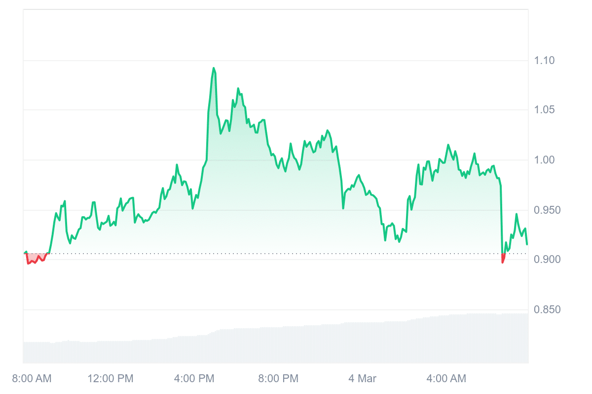 LAYER Price Chart