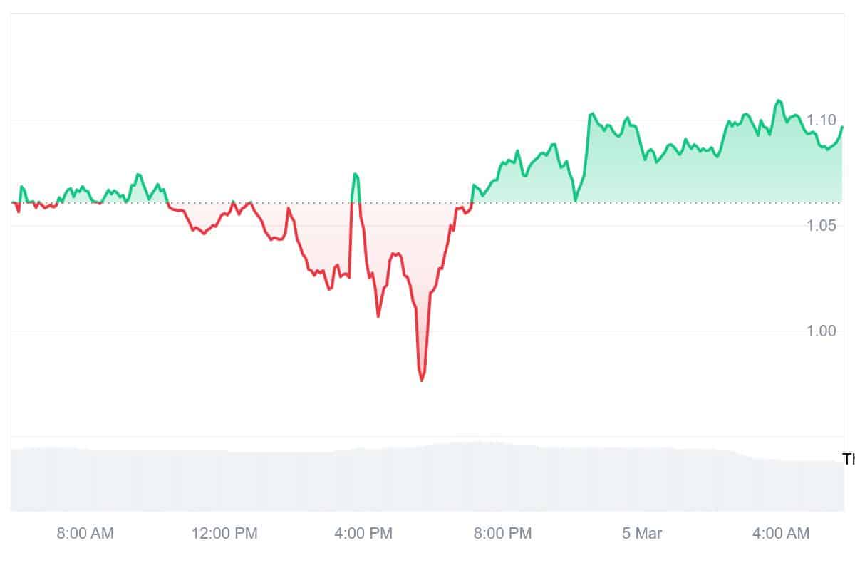 LDO Price Chart